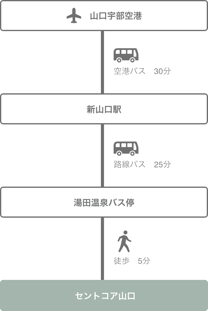 飛行機でお越しの場合